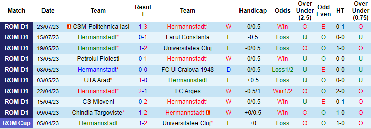 Nhận định, soi kèo Hermannstadt vs UTA Arad, 22h30 ngày 29/7 - Ảnh 1