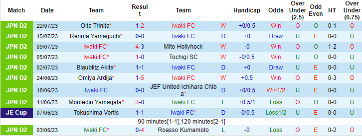Nhận định, soi kèo Iwaki FC vs Jubilo Iwata, 16h ngày 29/7 - Ảnh 1