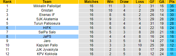 Nhận định, soi kèo JaPS vs HIFK, 20h ngày 29/7 - Ảnh 4