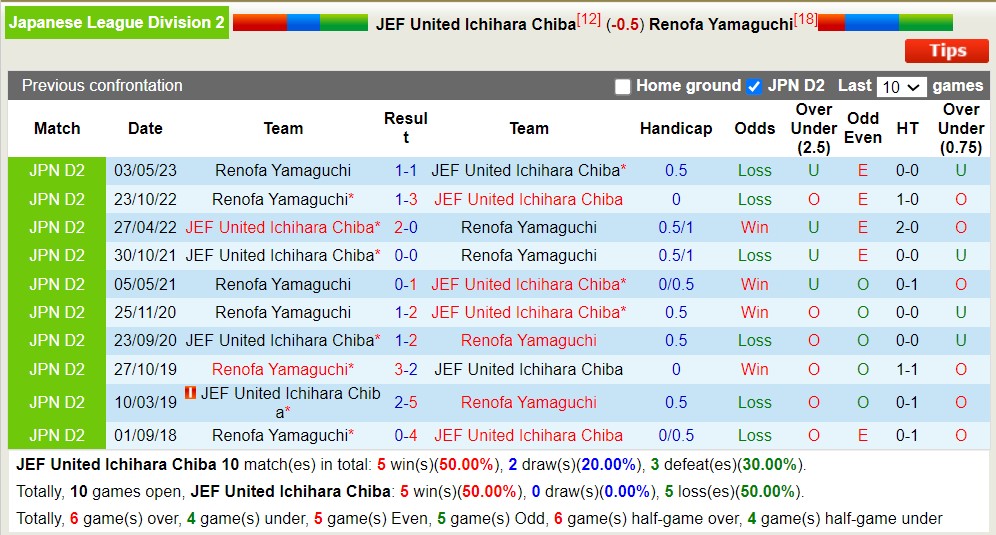 Nhận định, soi kèo JEF United Ichihara Chiba vs Renofa Yamaguchi, 17h ngày 29/7 - Ảnh 3