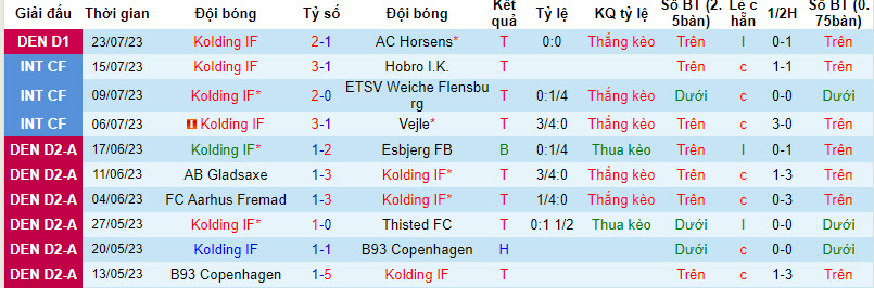 Nhận định, soi kèo Kolding IF vs Hillerod Fodbold, 19h ngày 29/7 - Ảnh 1