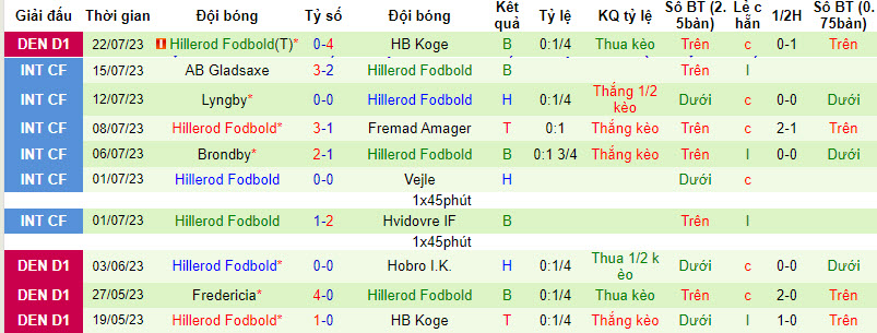 Nhận định, soi kèo Kolding IF vs Hillerod Fodbold, 19h ngày 29/7 - Ảnh 2