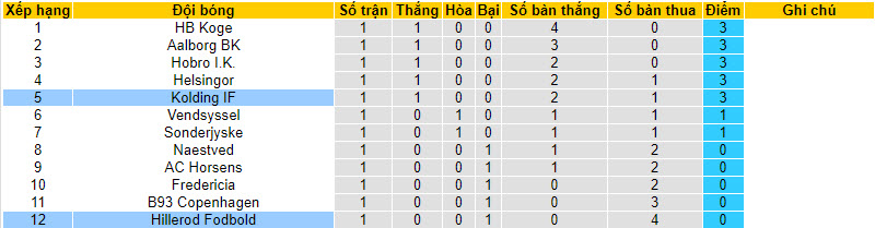 Nhận định, soi kèo Kolding IF vs Hillerod Fodbold, 19h ngày 29/7 - Ảnh 4