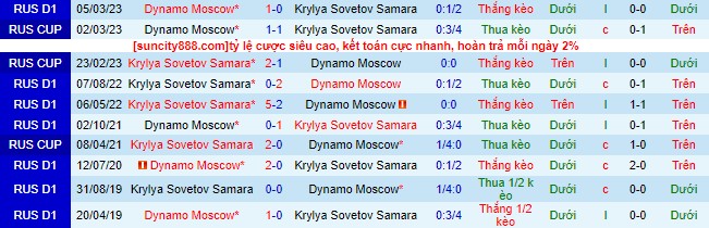 Nhận định, soi kèo Krylya Sovetov vs Dynamo Moscow, 19h ngày 29/7 - Ảnh 1