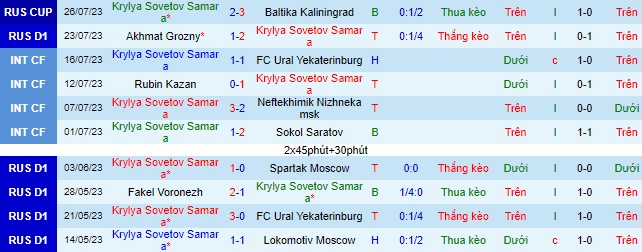 Nhận định, soi kèo Krylya Sovetov vs Dynamo Moscow, 19h ngày 29/7 - Ảnh 2