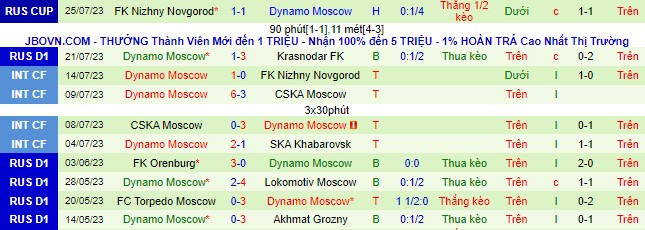 Nhận định, soi kèo Krylya Sovetov vs Dynamo Moscow, 19h ngày 29/7 - Ảnh 3