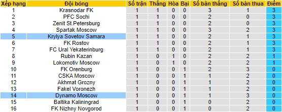 Nhận định, soi kèo Krylya Sovetov vs Dynamo Moscow, 19h ngày 29/7 - Ảnh 4