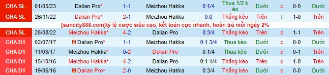 Nhận định, soi kèo Meizhou Hakka vs Dalian Pro, 18h35 ngày 29/7 - Ảnh 1