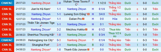 Nhận định, soi kèo Nantong Zhiyun vs Cangzhou Mighty Lions, 18h35 ngày 29/7 - Ảnh 2