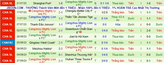 Nhận định, soi kèo Nantong Zhiyun vs Cangzhou Mighty Lions, 18h35 ngày 29/7 - Ảnh 3