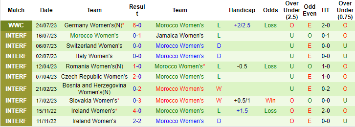 Nhận định, soi kèo nữ Hàn Quốc vs nữ Morocco, 11h30 ngày 30/7 - Ảnh 2