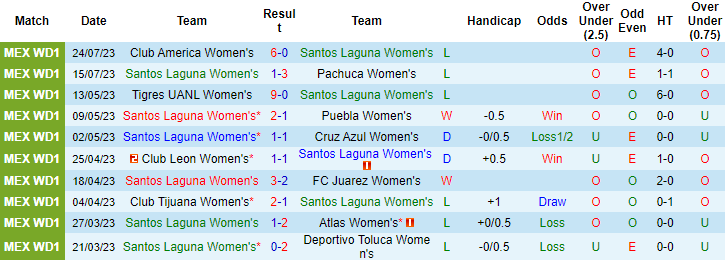 Nhận định, soi kèo nữ Santos Laguna vs nữ Chivas Guadalajara, 08h06 ngày 29/7 - Ảnh 1