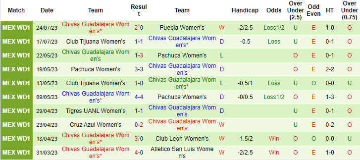 Nhận định, soi kèo nữ Santos Laguna vs nữ Chivas Guadalajara, 08h06 ngày 29/7 - Ảnh 2