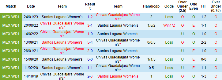 Nhận định, soi kèo nữ Santos Laguna vs nữ Chivas Guadalajara, 08h06 ngày 29/7 - Ảnh 3