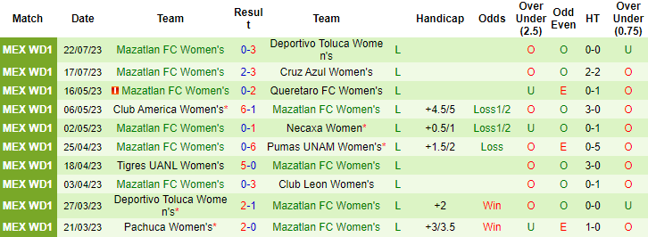Nhận định, soi kèo nữ Tigres UANL vs nữ Mazatlan FC, 10h ngày 29/7 - Ảnh 2
