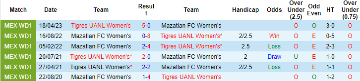 Nhận định, soi kèo nữ Tigres UANL vs nữ Mazatlan FC, 10h ngày 29/7 - Ảnh 3