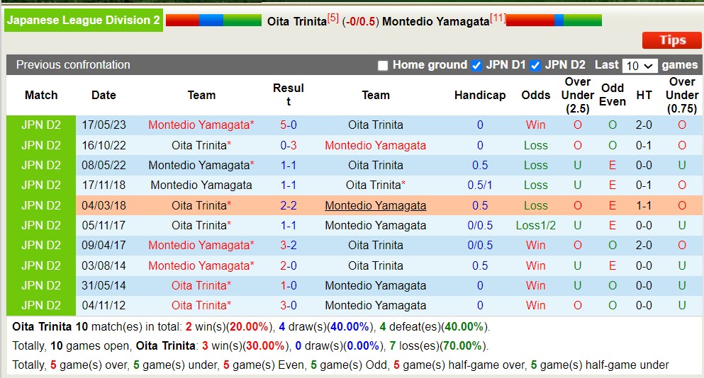 Nhận định, soi kèo Oita Trinita vs Montedio Yamagata, 17h ngày 29/7 - Ảnh 3