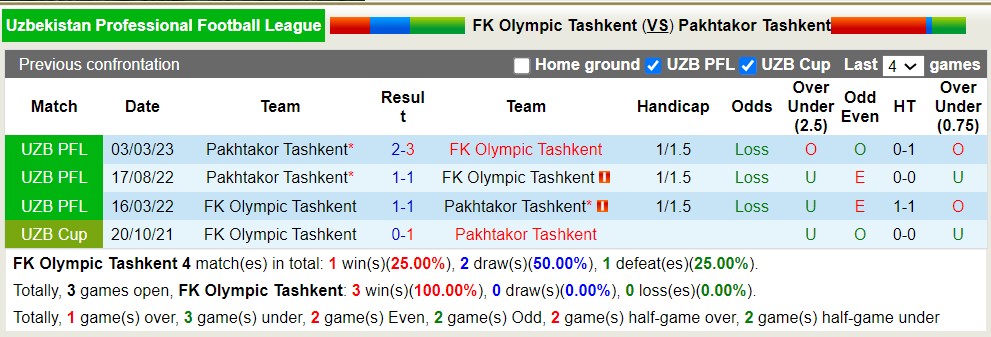 Nhận định, soi kèo Olympic Tashkent vs Pakhtakor Tashkent, 22h ngày 28/7 - Ảnh 7