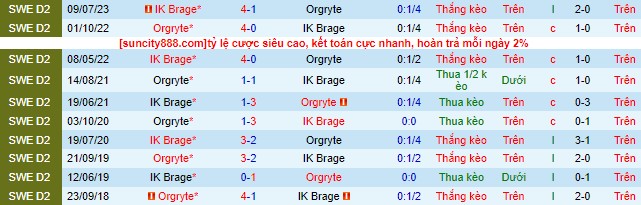 Nhận định, soi kèo Orgryte vs Brage, 20h ngày 29/7 - Ảnh 1