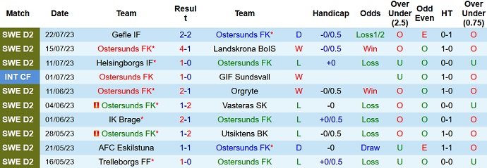 Nhận định, soi kèo Ostersunds FK vs GIF Sundsvall, 18h00 ngày 29/7 - Ảnh 1