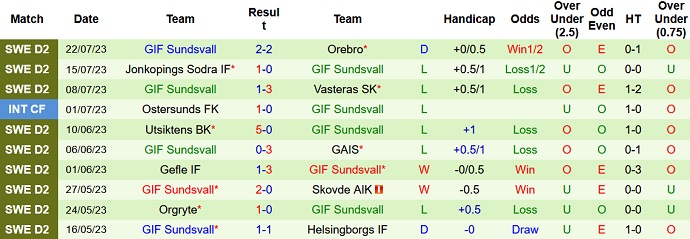 Nhận định, soi kèo Ostersunds FK vs GIF Sundsvall, 18h00 ngày 29/7 - Ảnh 2