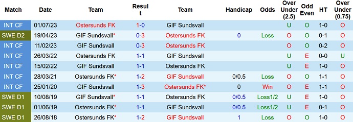Nhận định, soi kèo Ostersunds FK vs GIF Sundsvall, 18h00 ngày 29/7 - Ảnh 3