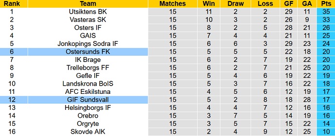 Nhận định, soi kèo Ostersunds FK vs GIF Sundsvall, 18h00 ngày 29/7 - Ảnh 4