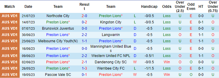 Nhận định, soi kèo Preston Lions vs FC Bulleen Lions, 17h30 ngày 28/7 - Ảnh 1
