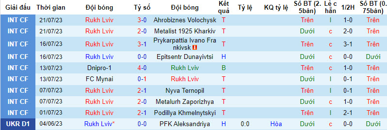 Nhận định, soi kèo Rukh Lviv vs Zorya Luhansk, 19h ngày 29/7 - Ảnh 1