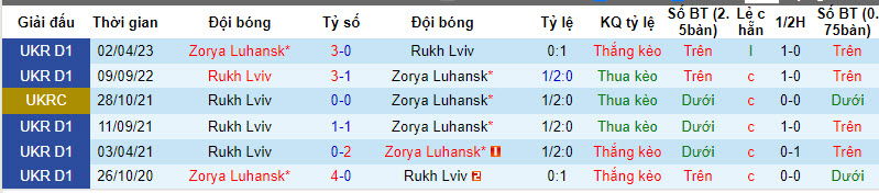 Nhận định, soi kèo Rukh Lviv vs Zorya Luhansk, 19h ngày 29/7 - Ảnh 3