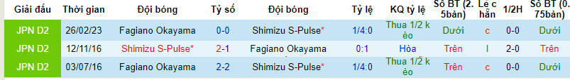 Nhận định, soi kèo Shimizu S-Pulse vs Fagiano Okayama, 16h ngày 29/7 - Ảnh 3