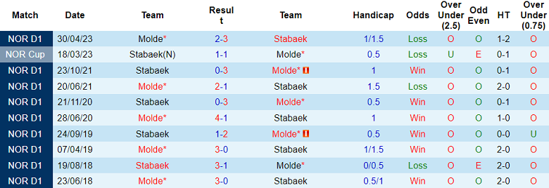 Nhận định, soi kèo Stabaek vs Molde, 23h ngày 29/7 - Ảnh 3