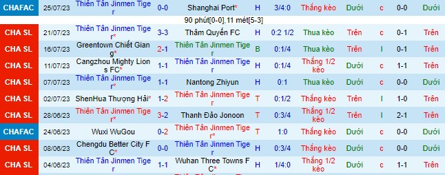 Nhận định, soi kèo Tianjin Jinmen Tiger vs Changchun YaTai, 18h35 ngày 29/7 - Ảnh 2