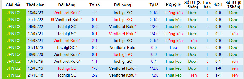 Nhận định, soi kèo Tochigi SC vs Ventforet Kofu, 16h ngày 29/7 - Ảnh 4
