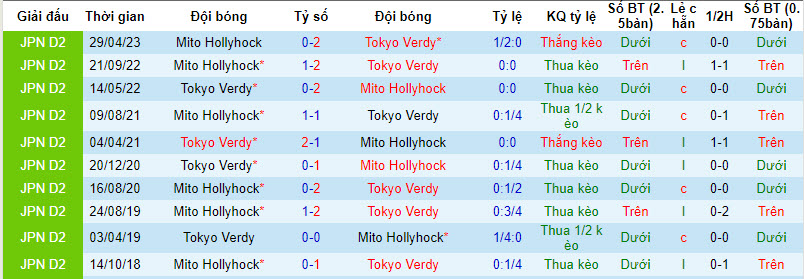 Nhận định, soi kèo Tokyo Verdy vs Mito Hollyhock, 16h ngày 29/7 - Ảnh 3