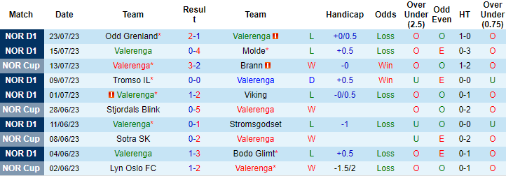 Nhận định, soi kèo Valerenga vs Sandefjord, 20h30 ngày 29/7 - Ảnh 1