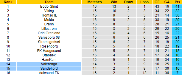 Nhận định, soi kèo Valerenga vs Sandefjord, 20h30 ngày 29/7 - Ảnh 4