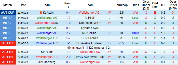 Nhận định, soi kèo Wolfsberger AC vs FC Blau Weiss Linz, 22h ngày 29/7 - Ảnh 1