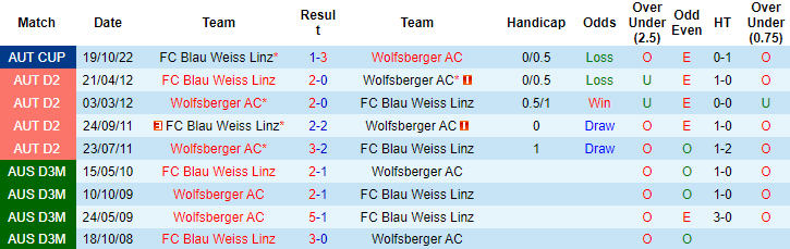Nhận định, soi kèo Wolfsberger AC vs FC Blau Weiss Linz, 22h ngày 29/7 - Ảnh 3