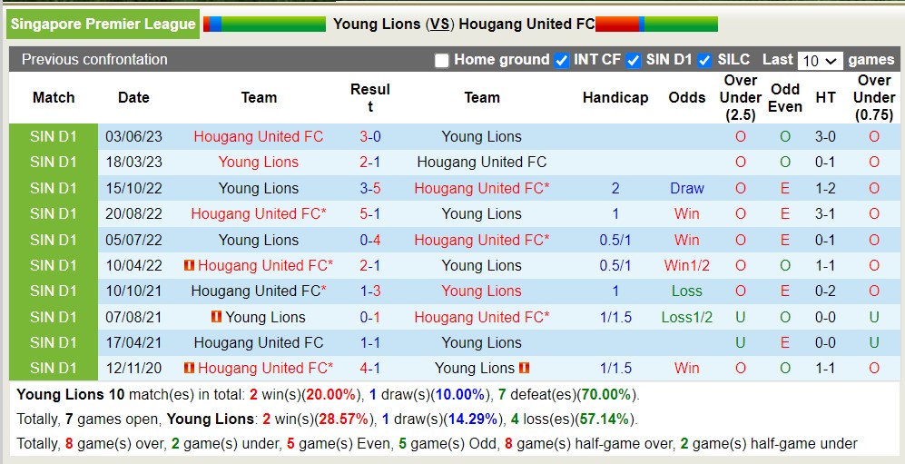 Nhận định, soi kèo Young Lions vs Hougang United, 17h ngày 29/7 - Ảnh 3