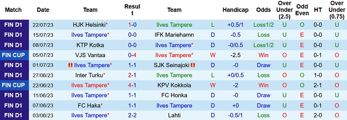 Soi kèo phạt góc Ilves Tampere vs VPS Vaasa, 22h00 ngày 28/7 - Ảnh 1