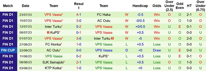 Soi kèo phạt góc Ilves Tampere vs VPS Vaasa, 22h00 ngày 28/7 - Ảnh 2