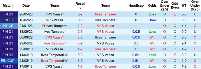 Soi kèo phạt góc Ilves Tampere vs VPS Vaasa, 22h00 ngày 28/7 - Ảnh 3