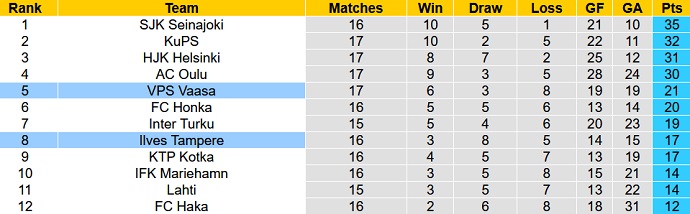 Soi kèo phạt góc Ilves Tampere vs VPS Vaasa, 22h00 ngày 28/7 - Ảnh 5