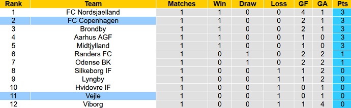 Soi kèo phạt góc Vejle vs FC Copenhagen, 21h00 ngày 29/7 - Ảnh 5