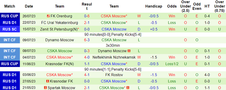 Nhận định, soi kèo Akhmat Grozny vs CSKA Moscow, 0h00 ngày 31/7 - Ảnh 2