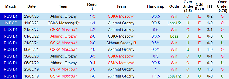 Nhận định, soi kèo Akhmat Grozny vs CSKA Moscow, 0h00 ngày 31/7 - Ảnh 3