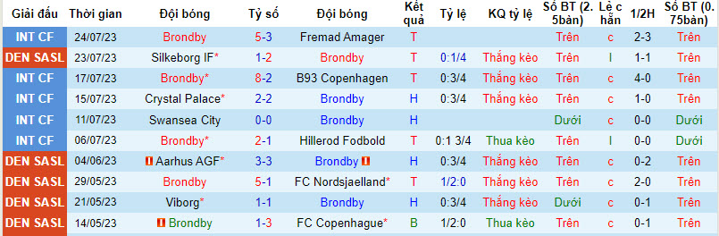 Nhận định, soi kèo Brondby vs Odense BK, 23h ngày 30/7 - Ảnh 1