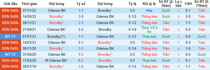 Nhận định, soi kèo Brondby vs Odense BK, 23h ngày 30/7 - Ảnh 3