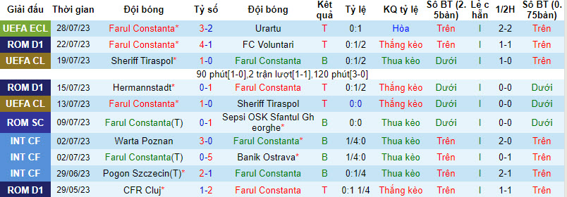 Nhận định, soi kèo Farul Constanta vs CSM Politehnica Iasi, 22h30 ngày 30/7 - Ảnh 1